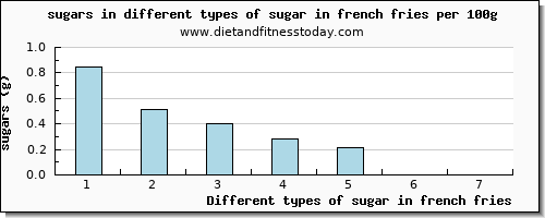 sugar in french fries sugars per 100g